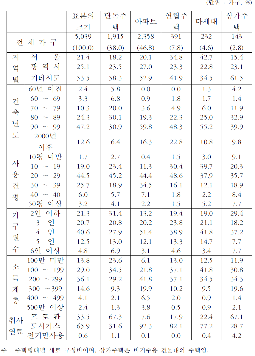 주택형태별 표본가구의 분포