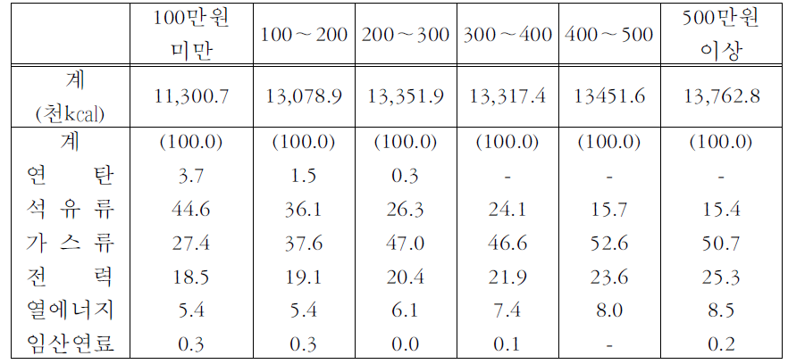 소득계층별 가구당 연평균 에너지소비