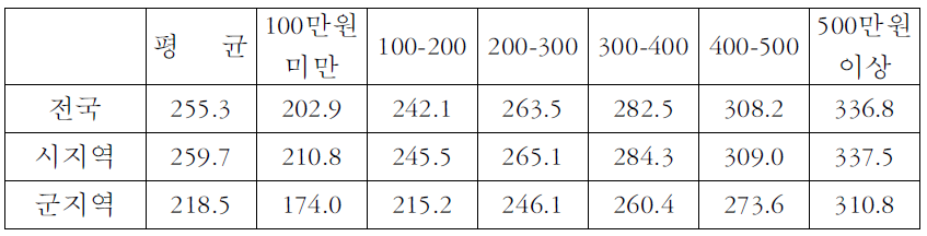 소득구간별 월평균 전력소비