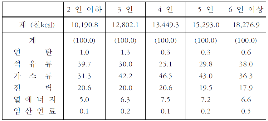 가구원수별 가구당 연평균 에너지 소비