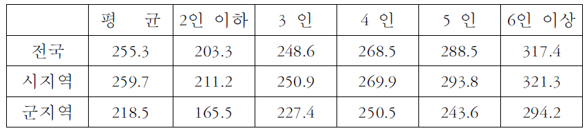 가구원수별 월평균 전력소비