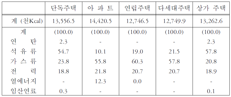 주택형태별 가구당 연평균 에너지소비