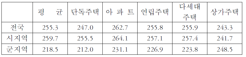 주택형태별 월평균 전력소비