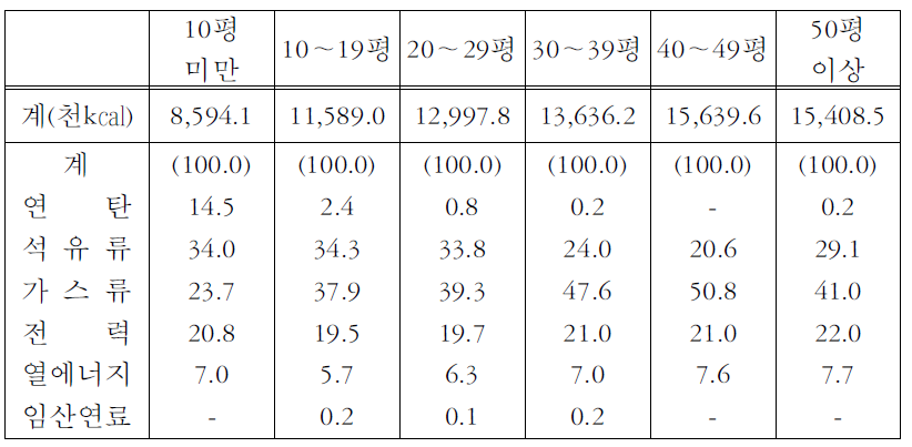 사용건평별 가구당 연평균 에너지소비