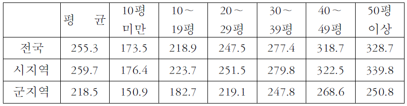 사용건평별 월평균 전력소비