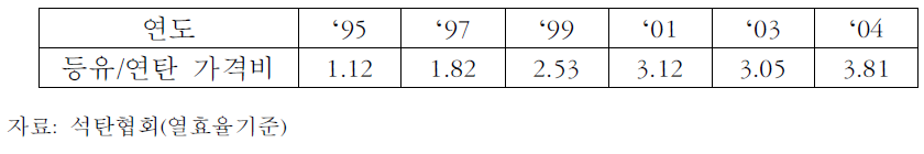 등유/연탄 가격비