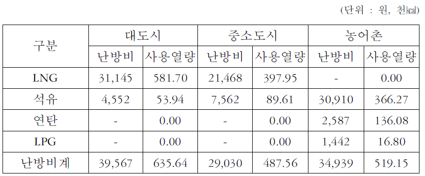 난방비 및 사용열량