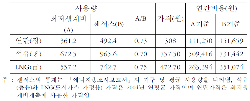 에너지원별 연간 난방비 비교