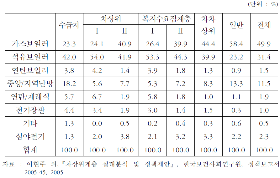 소득계층별 난방형태