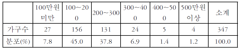 건평 10～19평,가구원수 4인 가구의 소득대별 분포