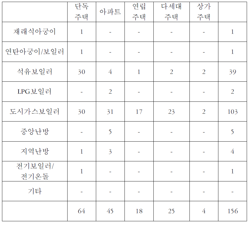 주택 및 난방형태 분포