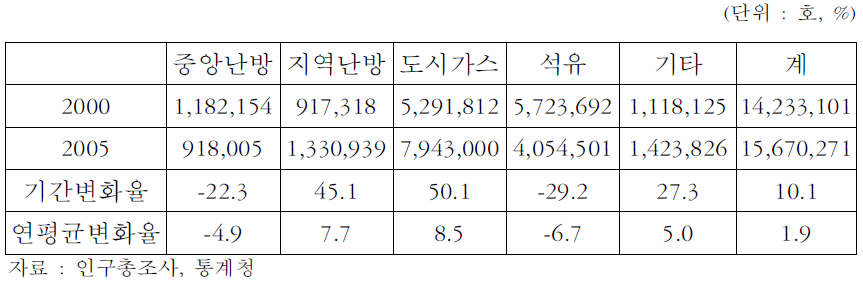 난방형태별 가구수 추이