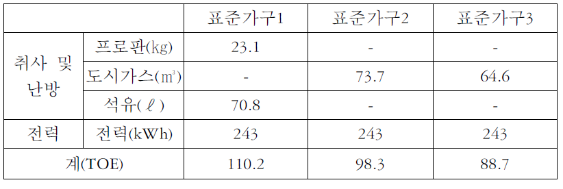 표준가구별 월평균 에너지 소비량(2004년 기준)