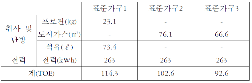 표준가구별 월평균 기초 에너지 소비량(2007년 기준)