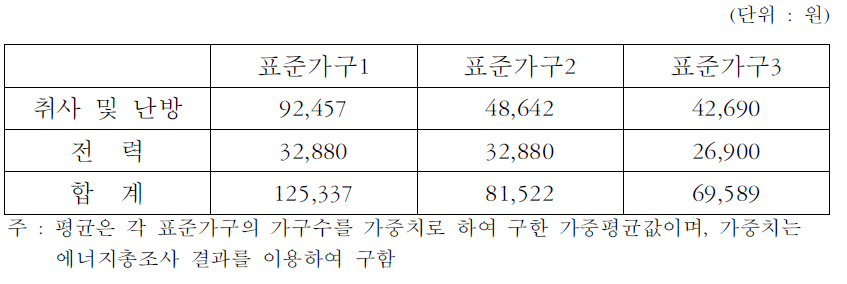 월평균 기초에너지 구입비용