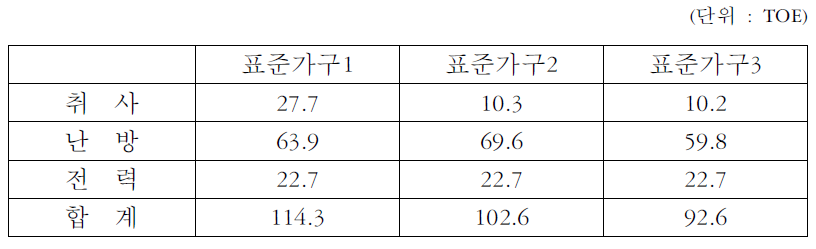 월평균 기초에너지 사용량