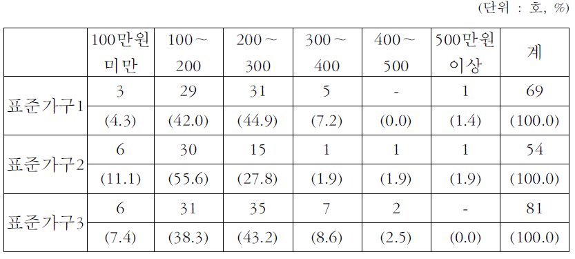 표준가구 형태별 소득분포