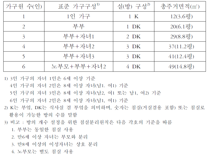 가구구성별 최소 주거면적 및 용도별 방의 개수