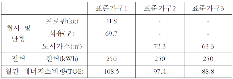 최소 주거기준 적용 기초에너지 소비량