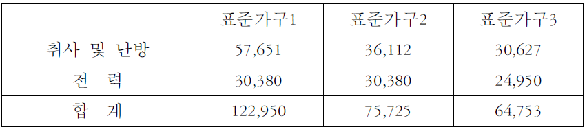 최소 주거기준 적용 기초에너지 구입비용