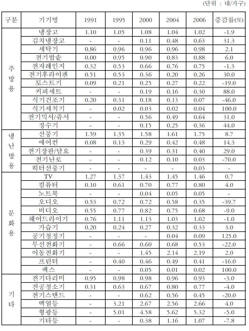 주요가전기기 보급 추이