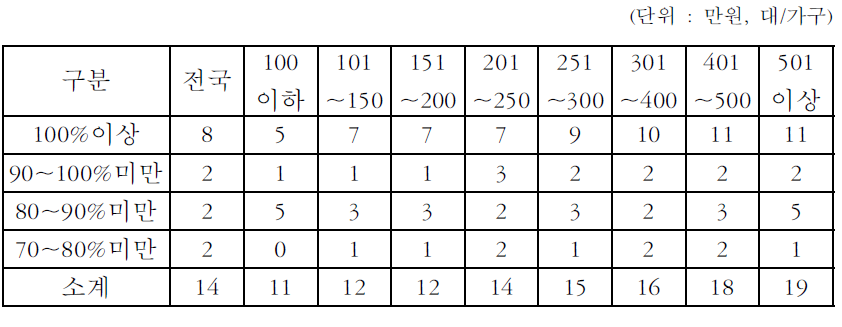 소득구간별 가전기기 보급률별 가전기기수