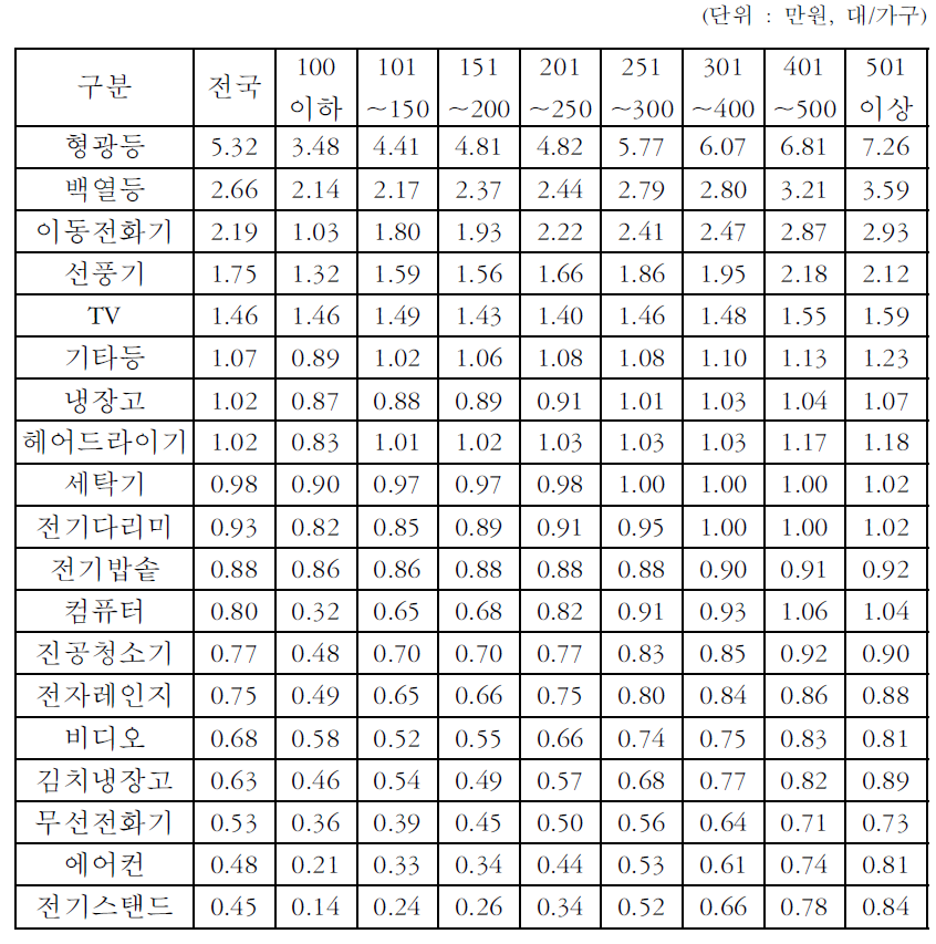 소득구간별 가전기기 보급률