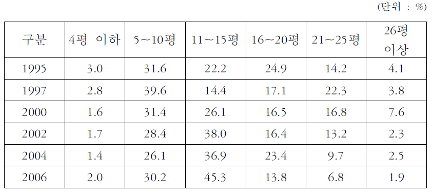 에어컨 규격별 보급현황