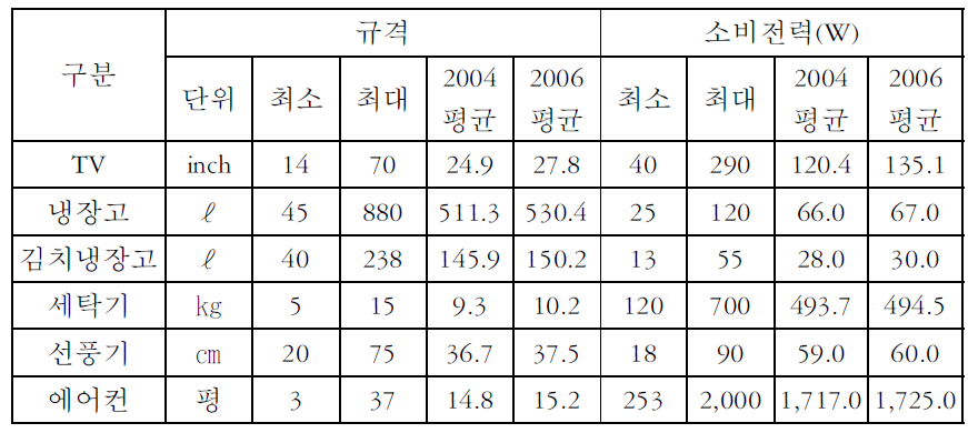 주요 가전기기 규격 및 소비전력