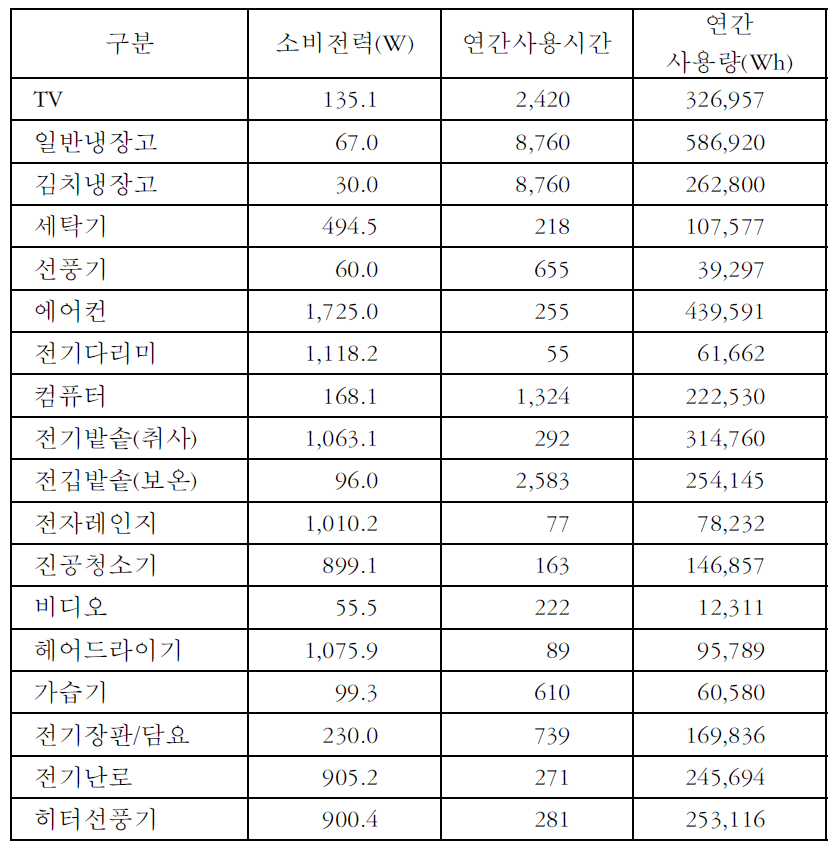 가전기기별 소비전력