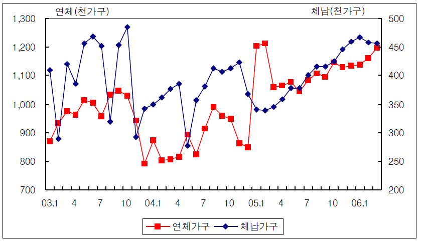 연체 및 체납가구 추이