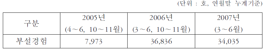 전류제한기 부설 실적