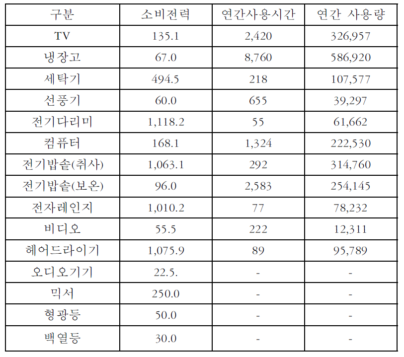 가전기기별 소비전력