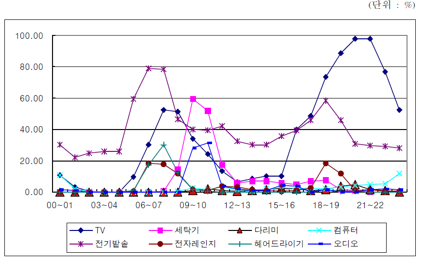 가전기기 시간대별 사용비율(평일)