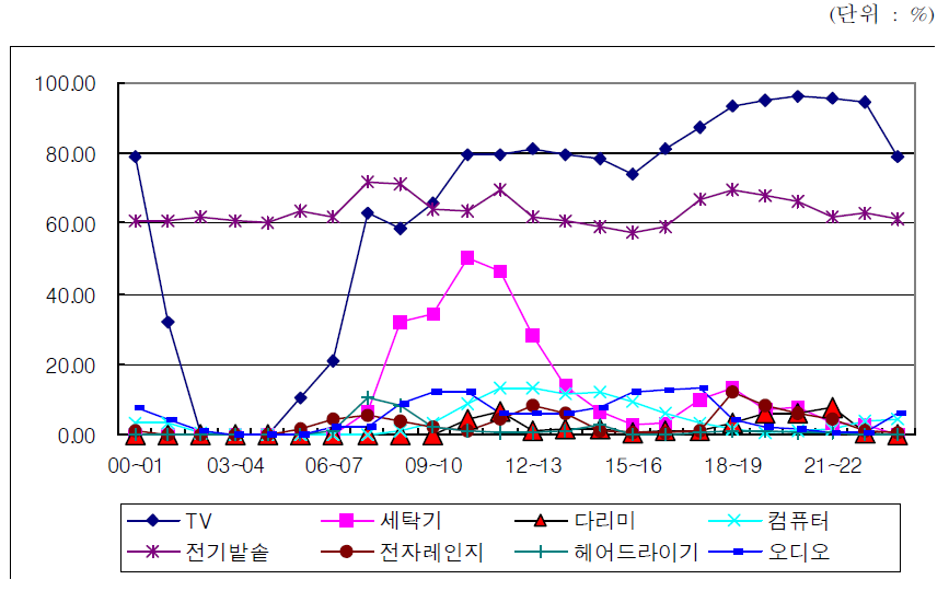 가전기기 시간대별 사용비율(토요일)