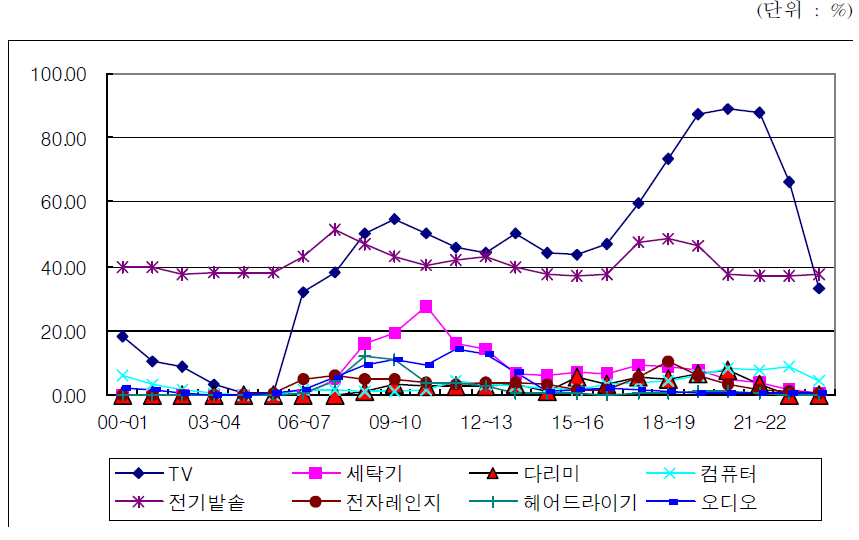 가전기기 시간대별 사용비율(일요일)