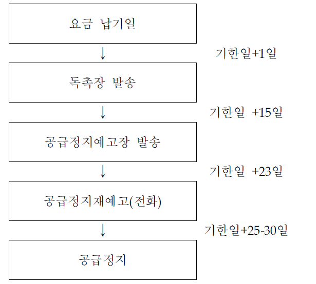 요금미납에서 공급정지까지의 흐름