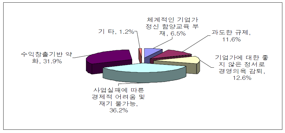 최근 기업가정신 약화의 주요 요인