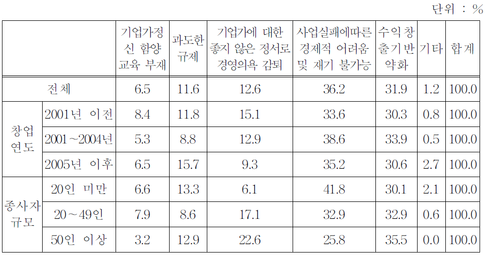 최근 기업가정신 약화의 주요 요인(유형별)