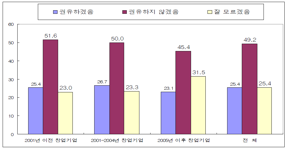 누군가에게 사업(창업)권유 의향