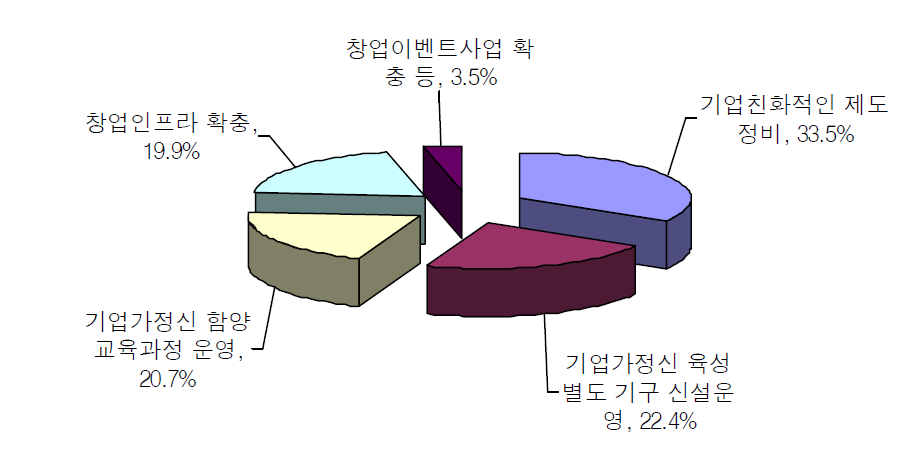 정부의 체계적인 기업가정신 육성방안