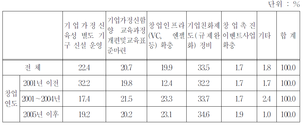 정부의 체계적인 기업가정신 육성방안(유형별)