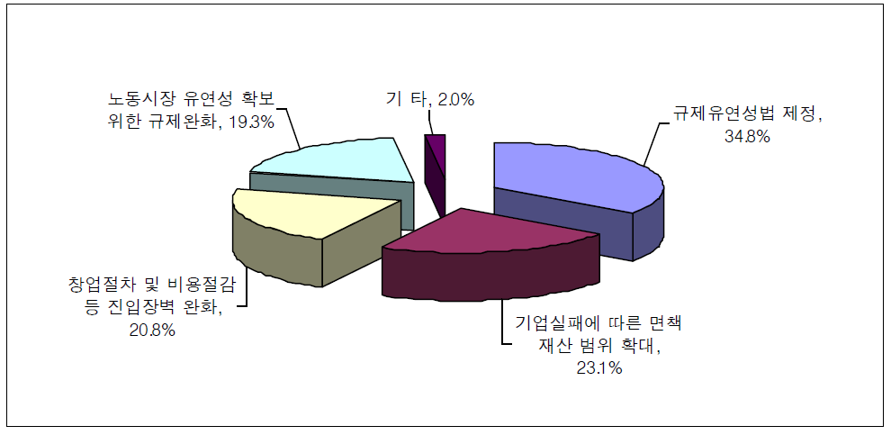 기업친화적 제도 정비를 위해 추진해야 할 사항