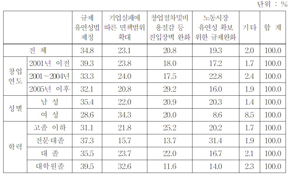 기업친화적 제도 정비를 위해 추진해야 할 사항(유형별)