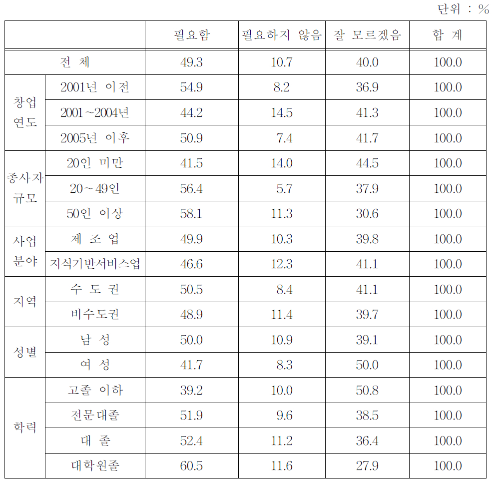 기업가정신육성재단의 설립 필요성(유형별)