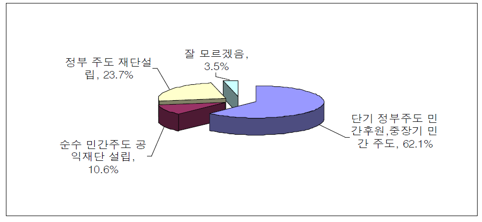 기업가정신육성재단의 설립 방식