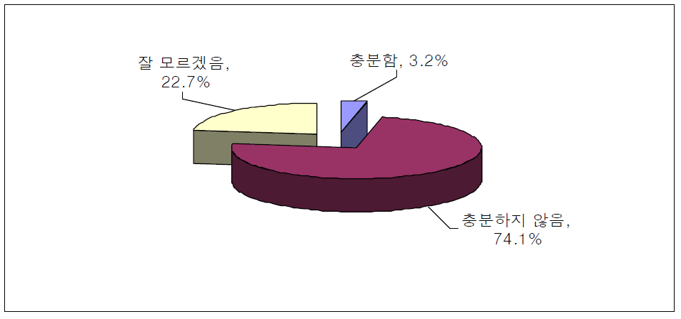 기업가정신 육성 관련 학교교육 및 창업교육의 정도