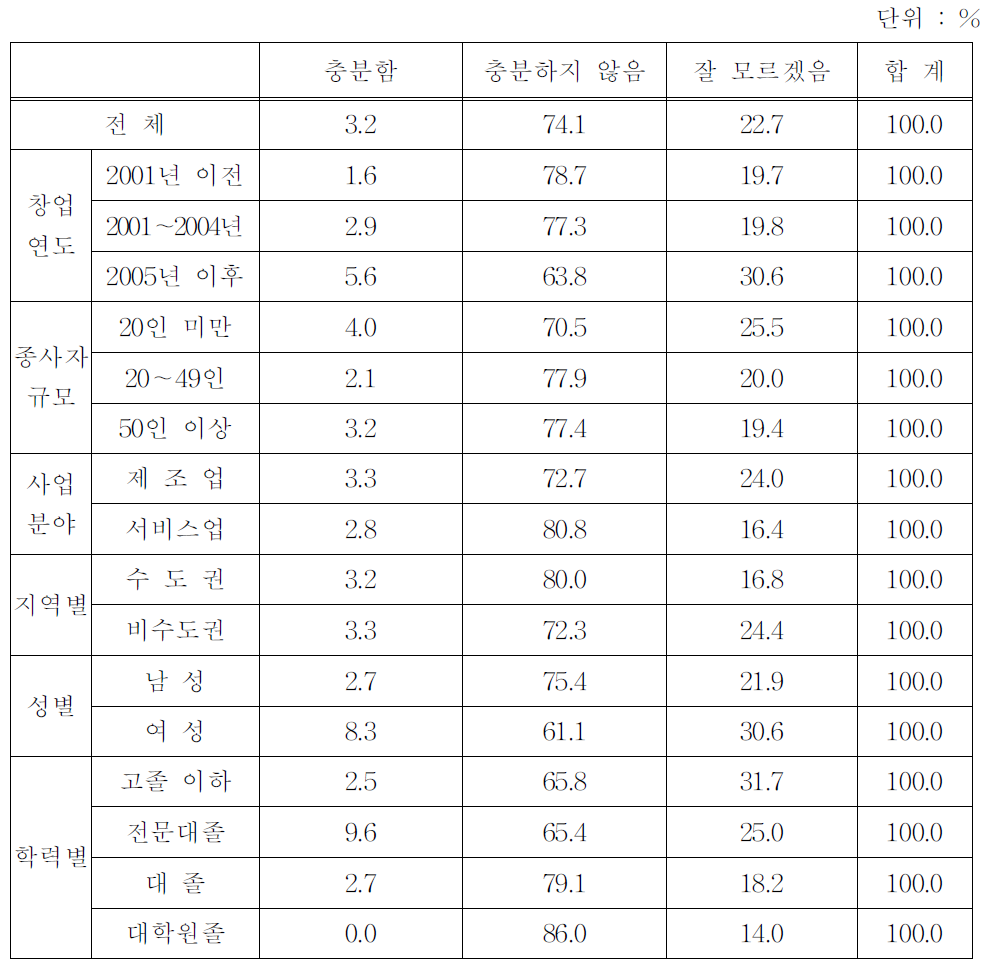 기업가정신 육성 관련 학교교육 및 창업교육의 정도(유형별)