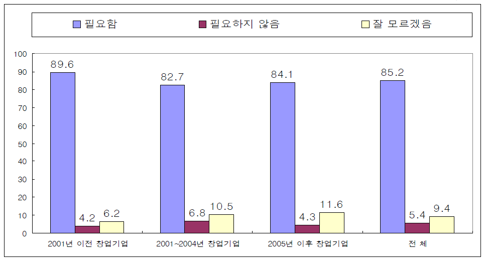 기업가정신 교육표준(커리큘럼,교재개발 등)마련 필요성