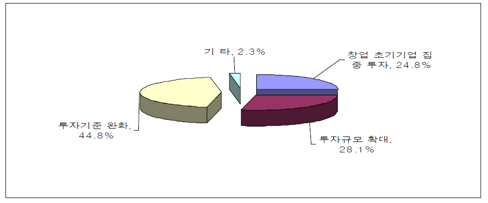 벤처자금 활성화를 위한 VC회사 운영 요망 사항